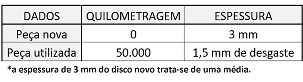 dados embreagem