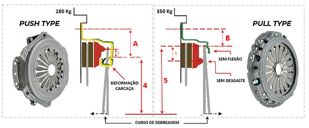 platô de embreagem